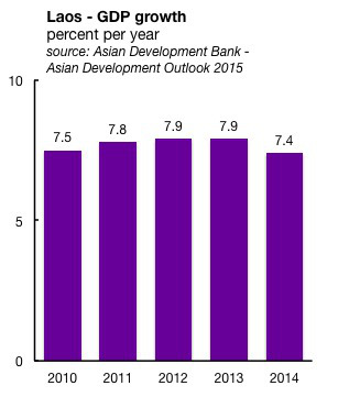ADB: Kinh tế Lào sẽ tăng trưởng 7% năm 2015