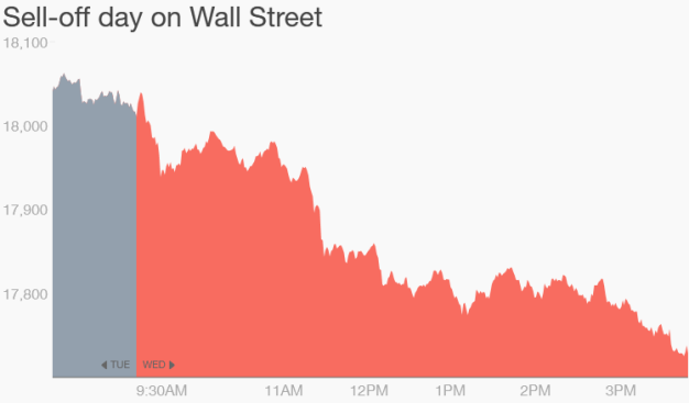 Bán tháo tiếp diễn trên TTCK Mỹ, Dow Jones chìm nghỉm gần 300 điểm