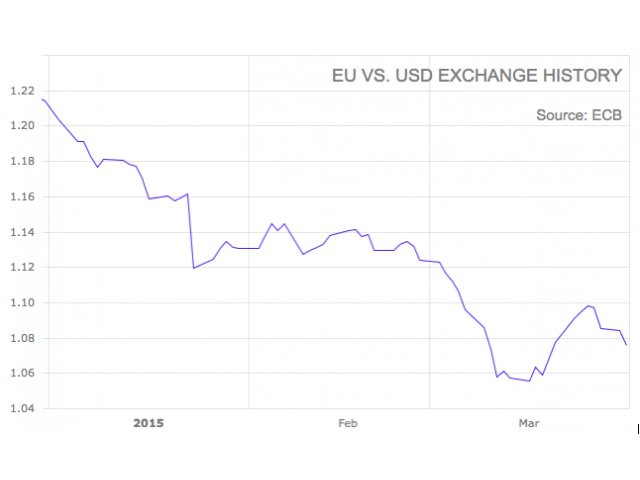 Euro giảm mạnh trong quí 1, có thể ngang giá đô la Mỹ vào cuối năm