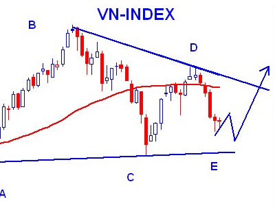 VN-Index: 2 kịch bản dựa trên mẫu hình Triangle và Head & Shoulders