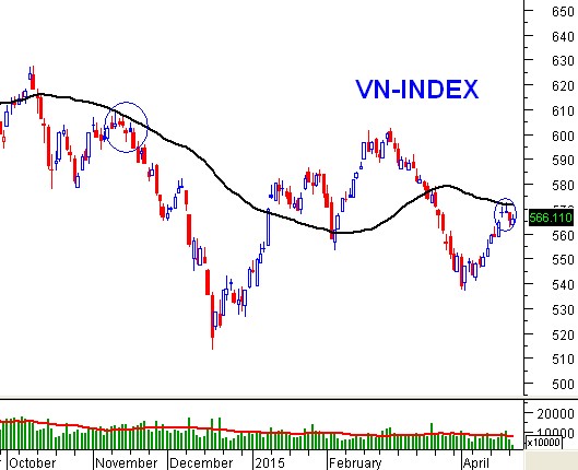 Confluence Zone trên VN-Index