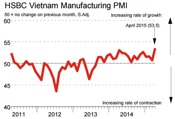 PMI tháng 4: Sản lượng sản xuất tăng mạnh nhất 4 năm