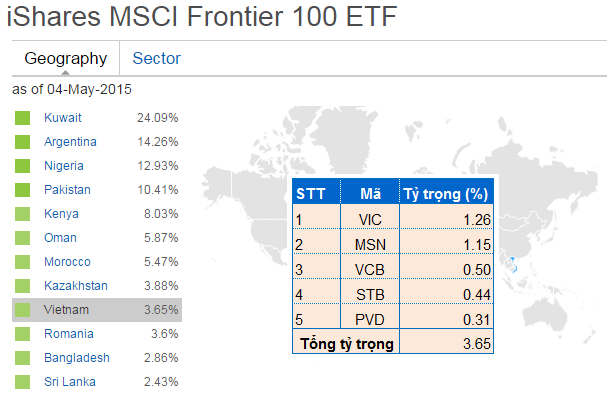 13/05, MSCI Frontier Markets Index đảo danh mục quý 2/2015
