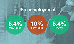 Tỷ lệ thất nghiệp Mỹ thấp nhất 7 năm, Fed sẽ sớm nâng lãi suất?