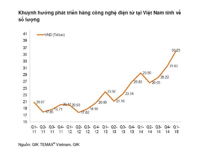 Quí 1, người Việt chi 36.000 tỉ đồng mua hàng công nghệ