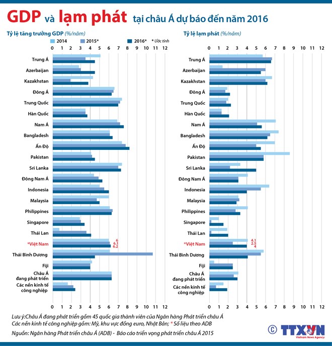 Dự báo GDP và lạm phát ở châu Á đến năm 2016