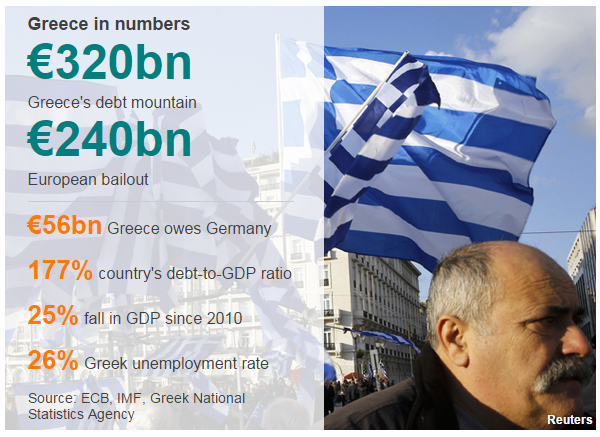 Hy Lạp không thể trả tiền cho IMF, vỡ nợ và Grexit đang đến gần?