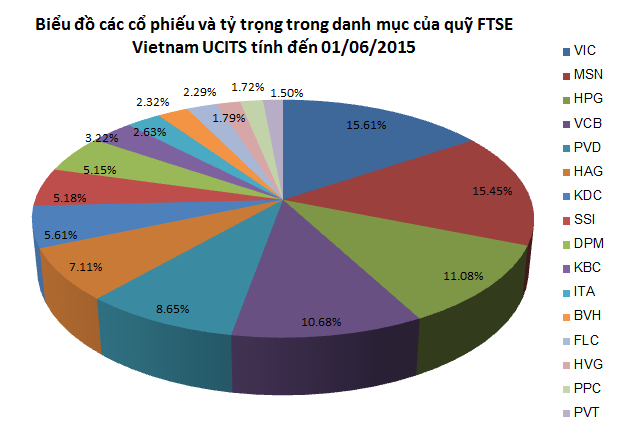 Review FTSE Vietnam ETF: HHS lần đầu vào danh mục, STB quay trở lại?
