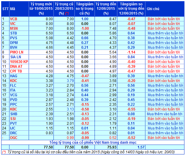 vnm-etf-loai-1-co-phieu-viet-nam-120615.png