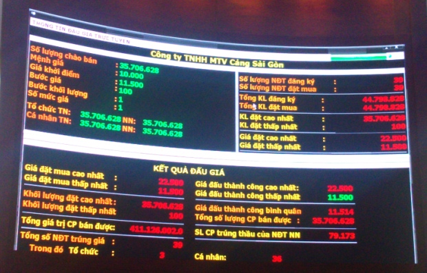 IPO Cảng Sài Gòn: 100% cp được bán với giá bình quân 11,524 đồng/cp