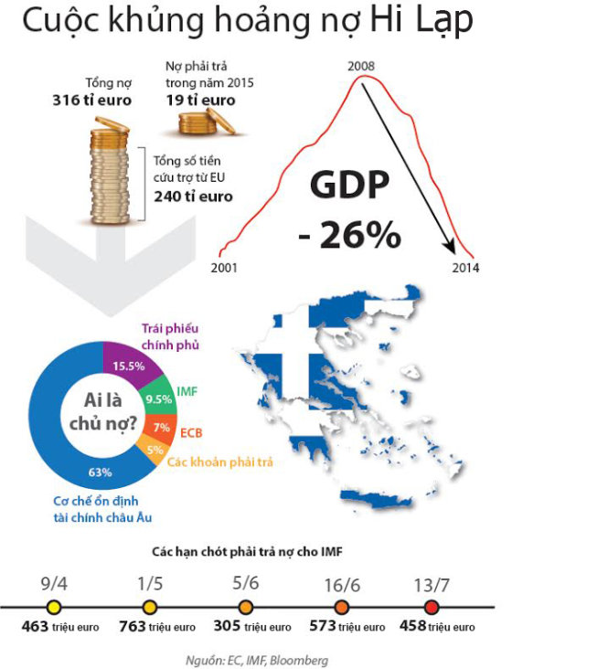 Châu Âu thiệt hại ra sao khi ​Hi Lạp rời khối đồng euro?