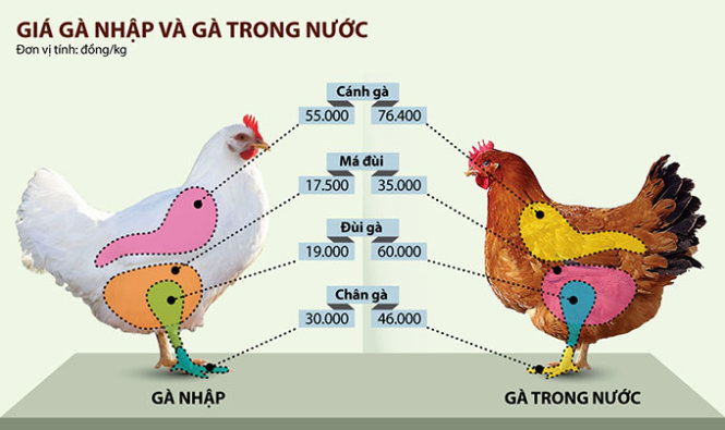 Gà Việt khủng hoảng với đùi gà Mỹ rẻ như rau