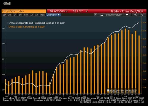 Nợ của Trung Quốc tăng kỷ lục