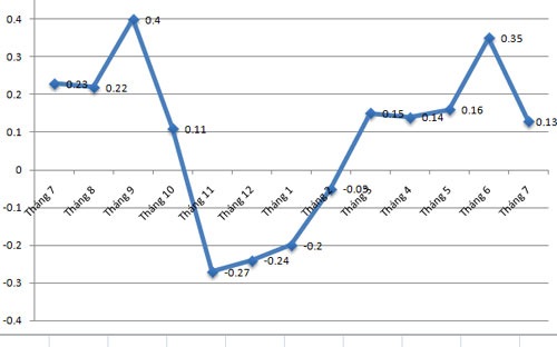 CPI 7 tháng qua tăng thấp nhất 13 năm