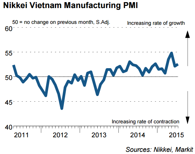 PMI tháng 7: Sản lượng sản xuất tăng trưởng mạnh