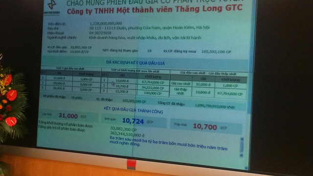 IPO Thăng Long GTC: Giá đấu bình quân 10,724 đồng/cp, thu về 363 tỷ đồng