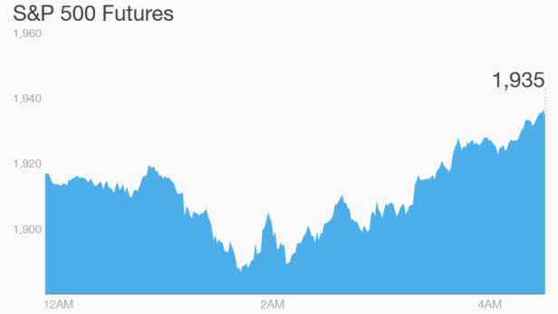 Dow Jones Futures bay cao 600 điểm, chứng khoán châu Âu nhảy vọt 4%