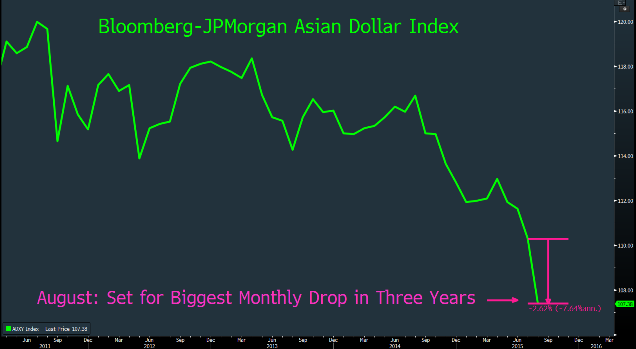 Các đồng tiền châu Á rớt giá mạnh nhất 3 năm trong tháng 8/2015