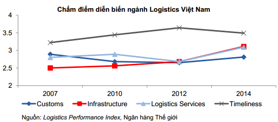 Logistics Việt Nam