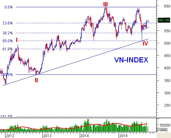 Vnindex Chart