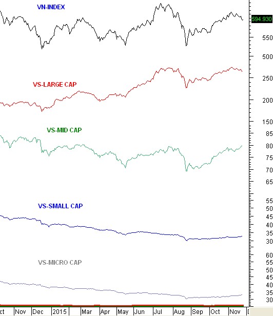 Triển vọng thị trường dưới góc nhìn Market Cap