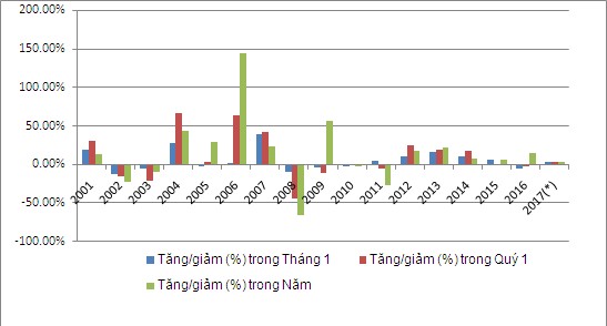 "Hiện tượng tháng 1" liệu có ứng nghiệm trên thị trường Việt Nam?