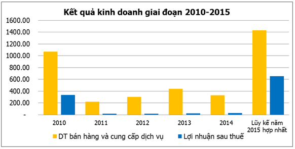 HQC: Lãi ròng năm 2015 đột biến gần 655 tỷ đồng | Vietstock