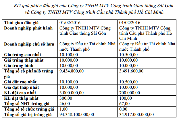 IPO Công trình Giao thông Sài Gòn và Công trình Cầu phà TP.HCM: Thu về gần 129 tỷ đồng