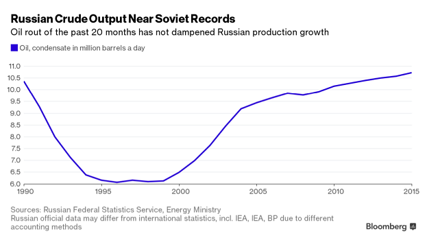 oil-russian-output.png