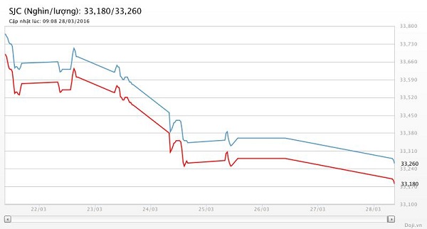 Vàng SJC tiếp tục giảm trong khi tỷ giá trung tâm bật tăng mạnh