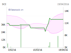 SCI: Cổ phiếu không có giao dịch, VIX tháo chạy trong khi Việt Sifo nhập cuộc