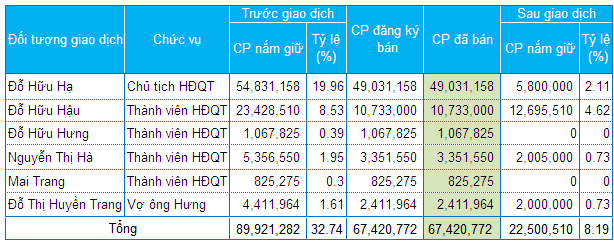 Đã gom hơn 67 triệu cp, Đầu tư Dịch vụ Tài chính Hoàng Huy nâng sở hữu HHS lên hơn 24.5%