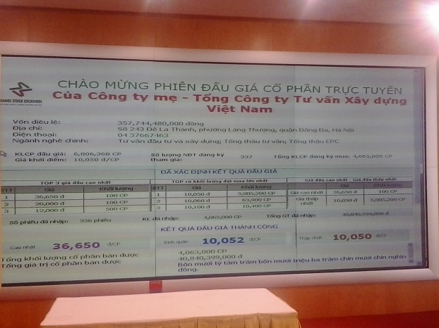 IPO Tổng Công ty Tư vấn Xây dựng Việt Nam: Tỷ lệ thành công 59%, thu về gần 41 tỷ đồng