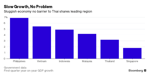 Chứng khoán Đông Nam Á hút tiền từ nhà đầu tư