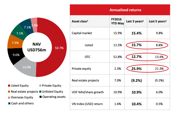 VinaCapital: Danh mục thị trường vốn của Quỹ VOF tăng 16% trong 5 tháng đầu năm