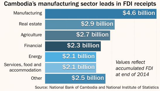 20 tỷ USD đã rót vào Campuchia trong 20 năm qua