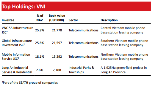 VinaCapital: Quỹ VNI bán toàn bộ Southeast Asia Telecommunications, thu về 50 triệu USD