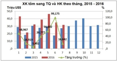 Trung Quốc: Đầu ra cho 70% tôm xuất khẩu của Việt Nam