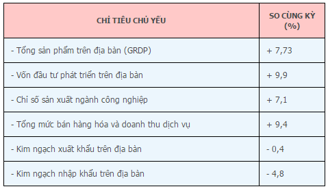 Hà Nội: GRDP 9 tháng tăng 7.7%, kim ngạch xuất nhập khẩu đều giảm