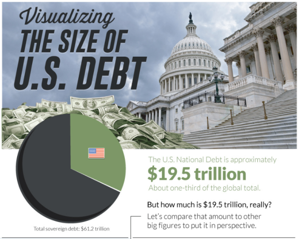 5 so sánh về nợ công Mỹ khi đạt mức 20 ngàn tỷ USD