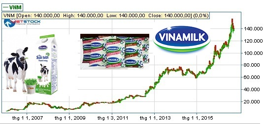 Vinamilk – Cổ phiếu đã đầu tư thì không sợ lỗ