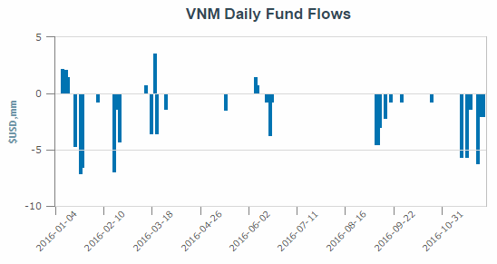 VNM ETF bị rút hơn 12 triệu USD trước tuần đảo danh mục cuối năm