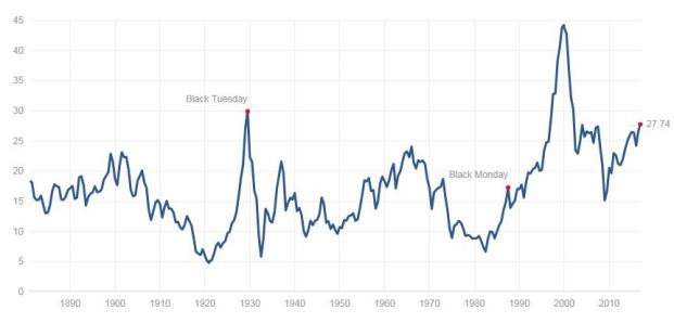 Một chỉ báo thị trường chạm đỉnh tương tự các đợt sụp đổ năm 1929, 2000 và 2008