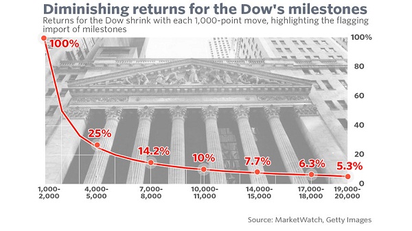 Mốc 20,000 điểm của Dow Jones có ý nghĩa gì đối với NĐT chứng khoán?