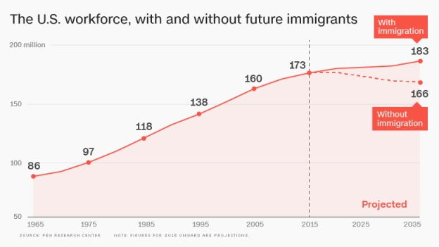 Thiếu vắng người nhập cư, lực lượng lao động ở Mỹ sẽ ra sao trong 20 năm tới?