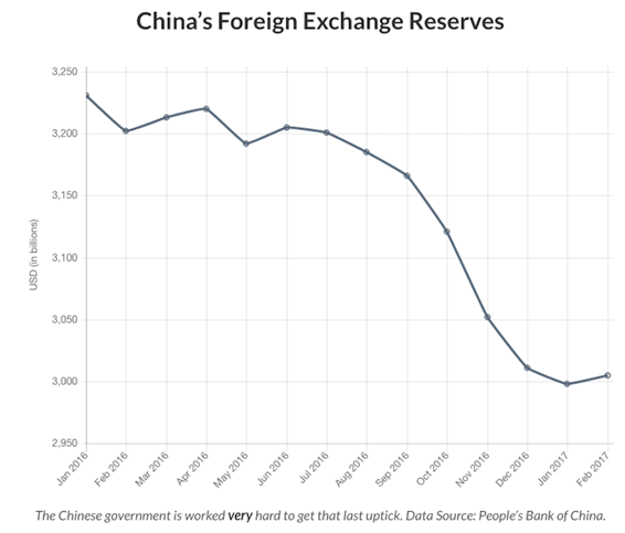 Bất động sản toàn cầu ra sao khi dự trữ ngoại hối Trung Quốc tăng cao trở lại?