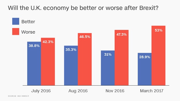 Có đến 71% người Anh cho rằng Brexit chưa chắc sẽ tốt