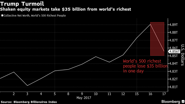 Tài sản của giới giàu có bốc hơi 35 tỷ USD sau một đêm