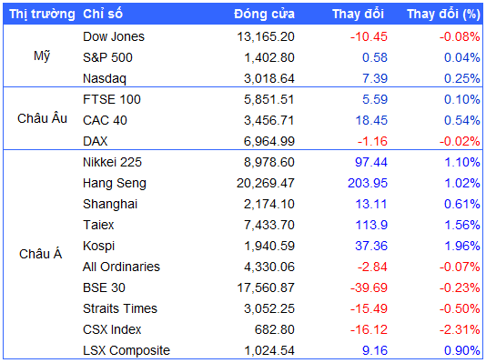 Nguồn: VietstockFinance 