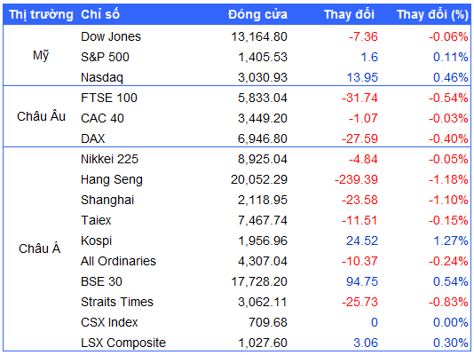 Nguồn: VietstockFinance